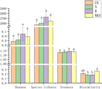 Soil Bacterial Community Responses to N Application and Warming in a Qinghai-Tibetan Plateau Alpine Steppe